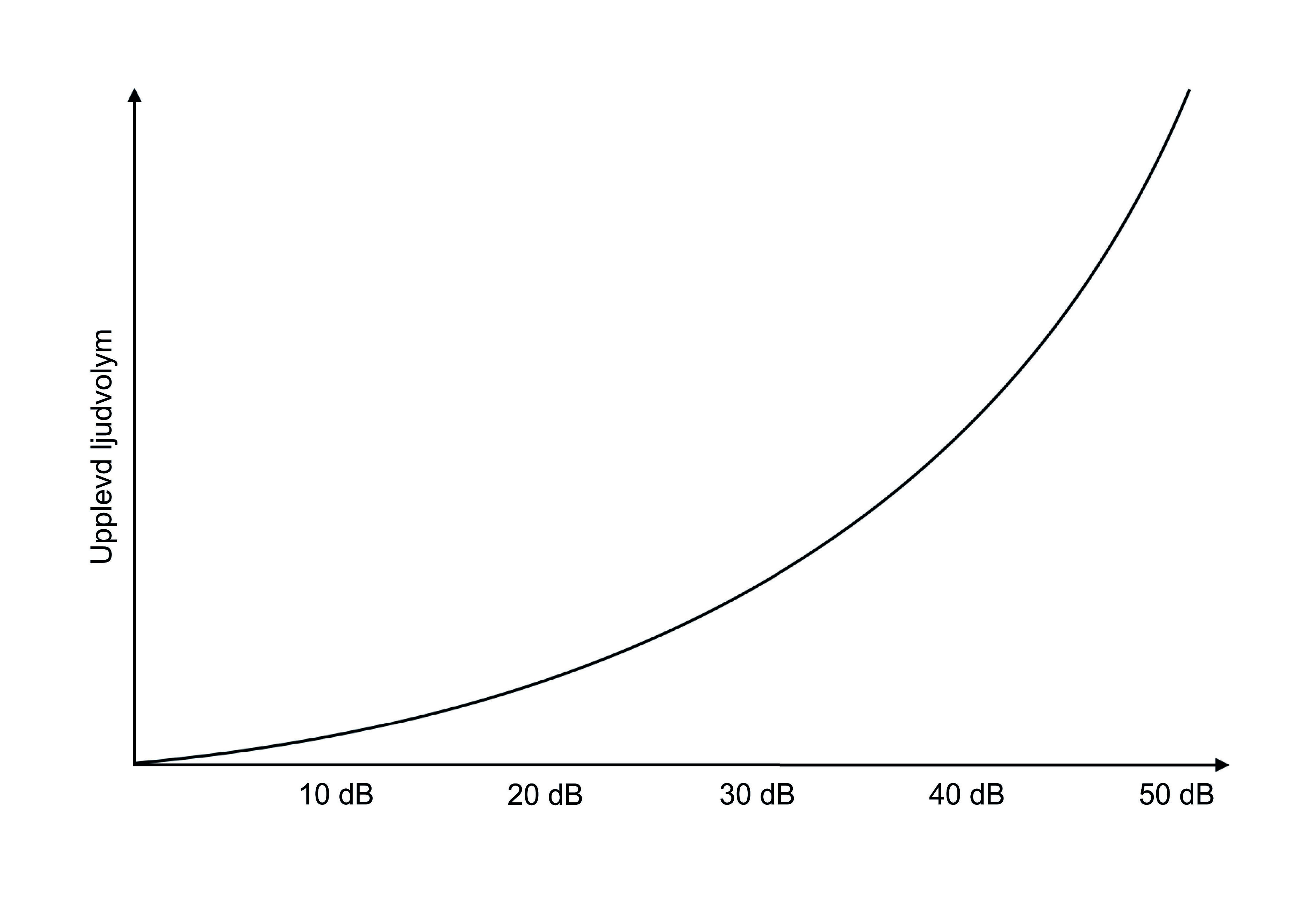 IT_Designing_sounds_Decibel_graph_SE.jpg